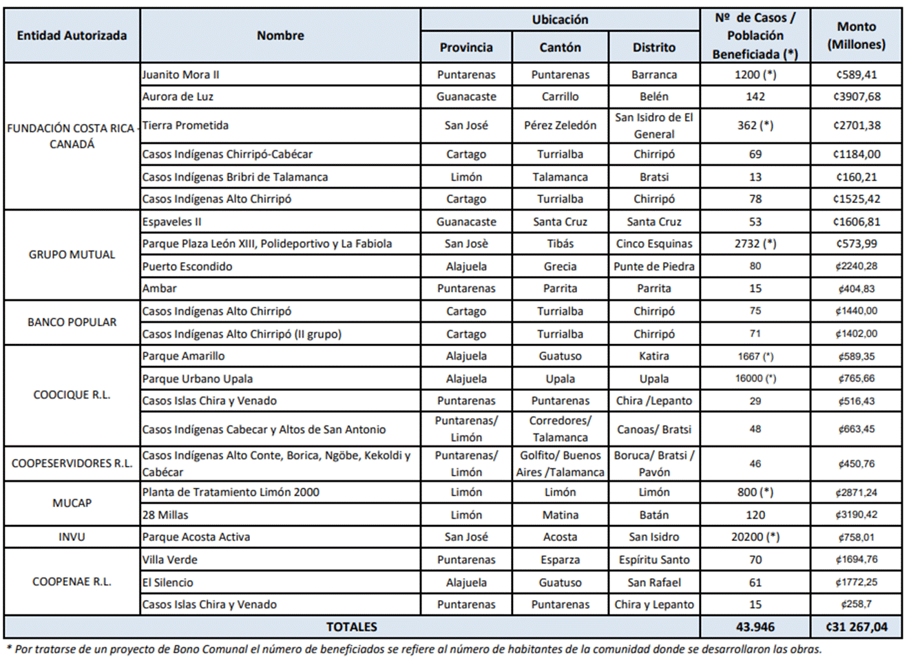 Tabla con los datos de los proyectos en desarrollo en el 2023.